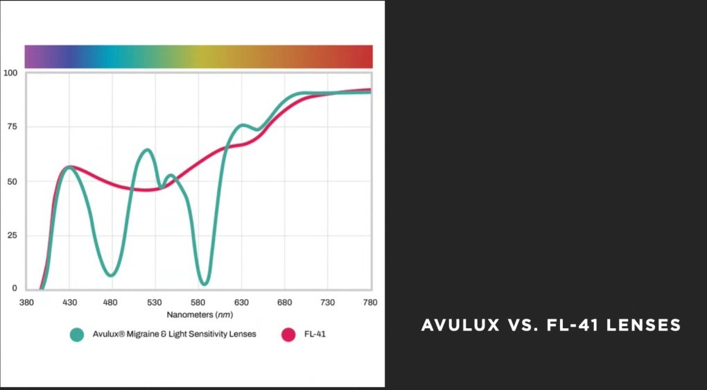 Spectral transmission chart comparing Avulux migraine and light sensitivity lenses against FL-41 across 380 to 780 nanometers